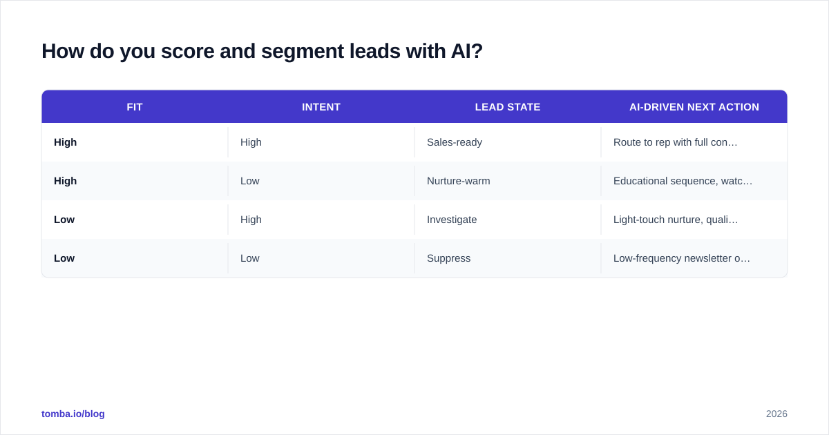 Diagram: How do you score and segment leads with AI