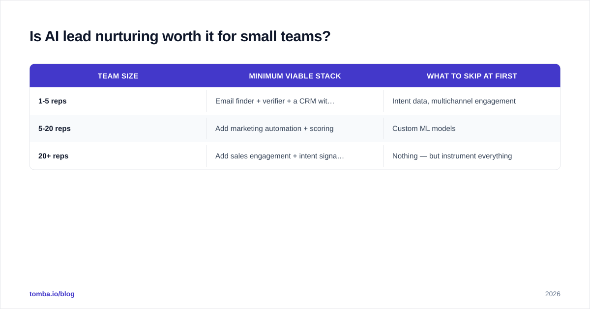 Diagram: Is AI lead nurturing worth it for small teams