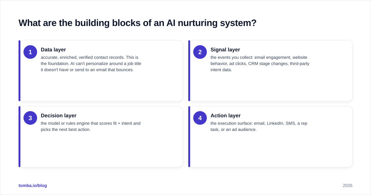 Diagram: What are the building blocks of an AI nurturing system
