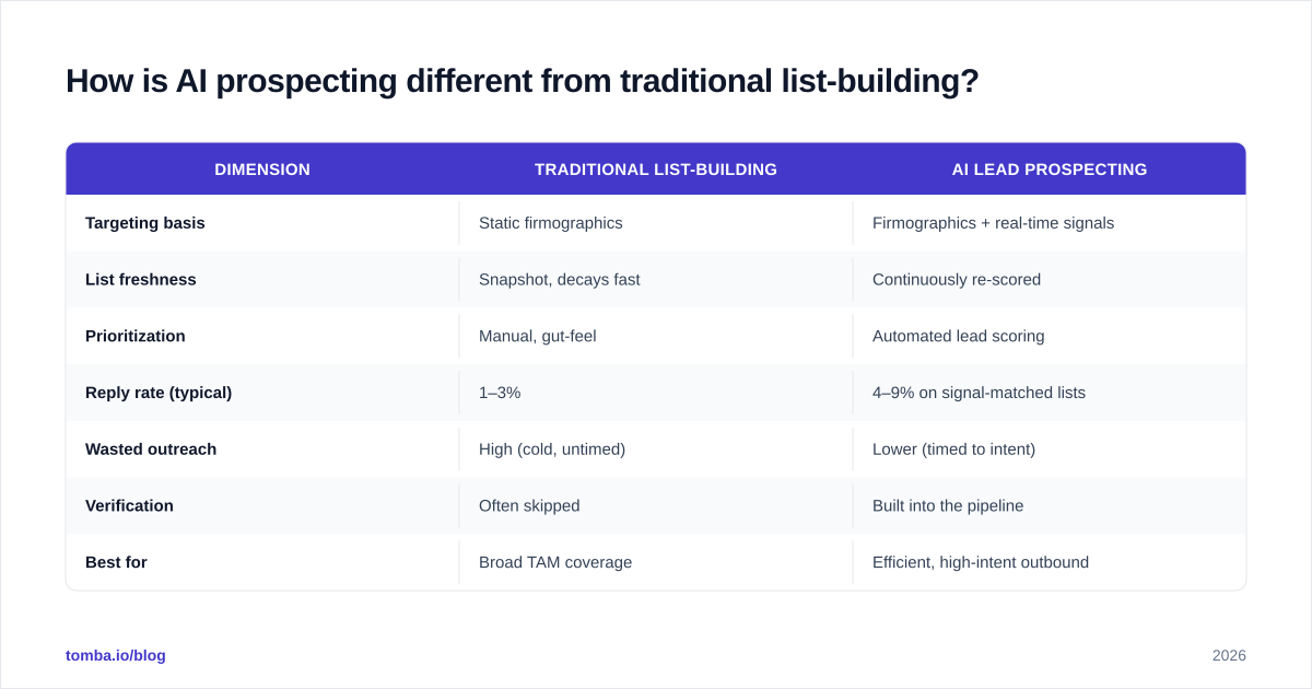 Diagram: How is AI prospecting different from traditional list-building