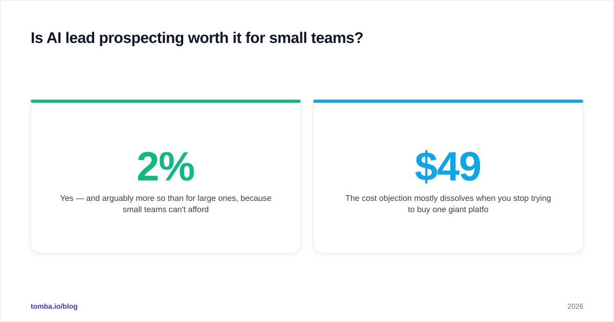 Diagram: Is AI lead prospecting worth it for small teams