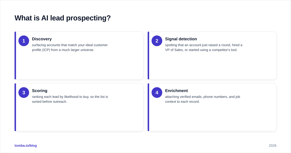 Diagram: What is AI lead prospecting