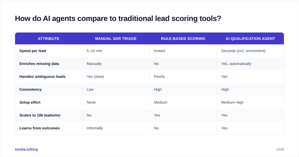 Diagram: How do AI agents compare to traditional lead scoring tools