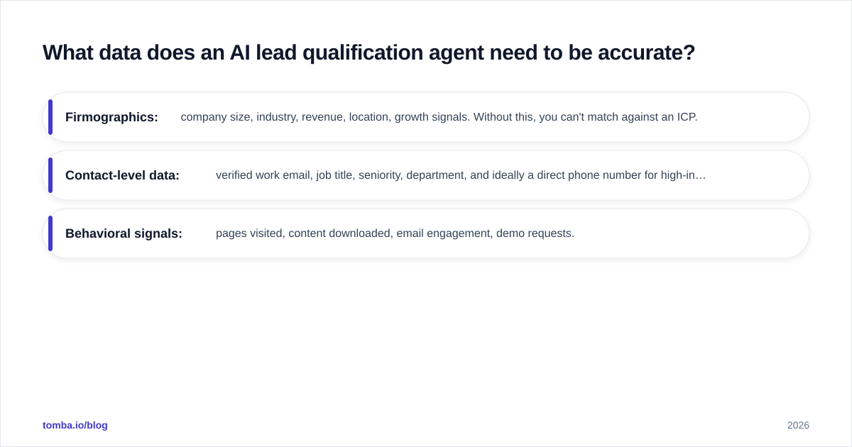 Diagram: What data does an AI lead qualification agent need to be accurate