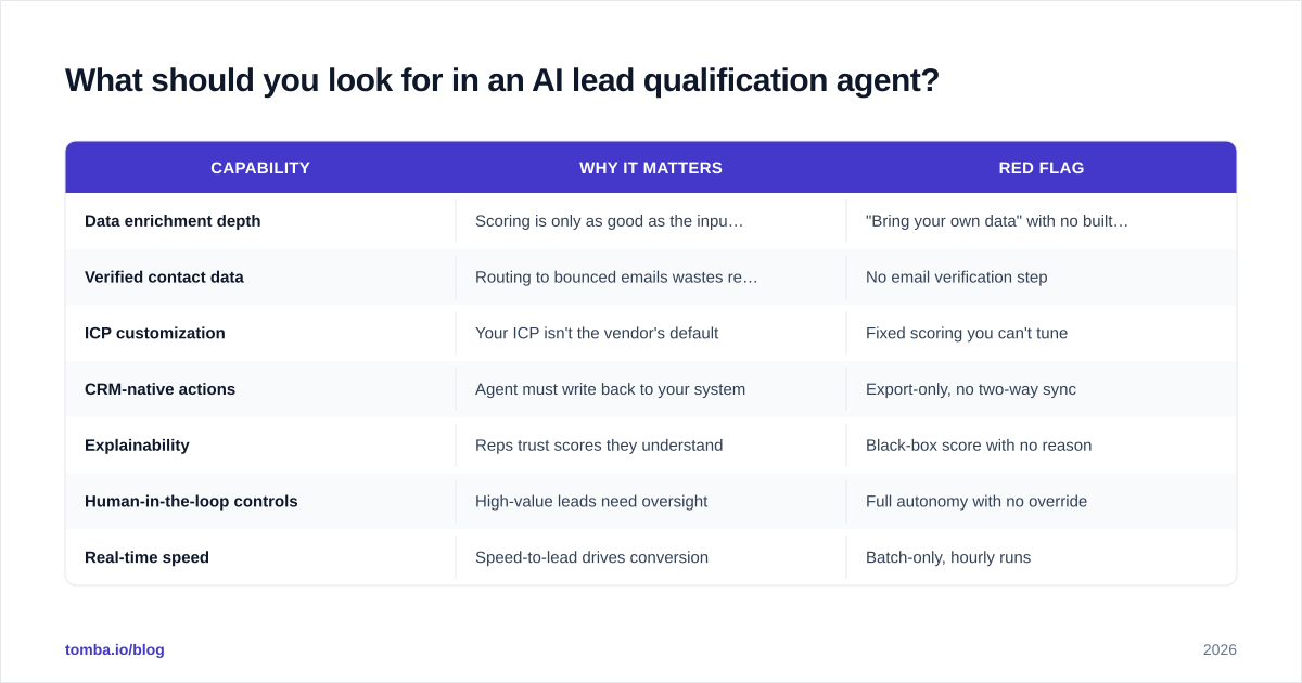 Diagram: What should you look for in an AI lead qualification agent