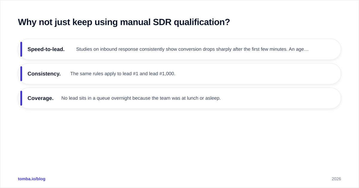 Diagram: Why not just keep using manual SDR qualification