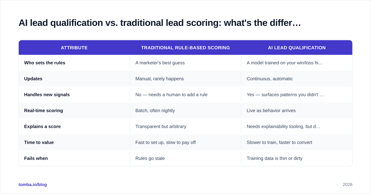 Diagram: AI lead qualification vs. traditional lead scoring: what's the difference