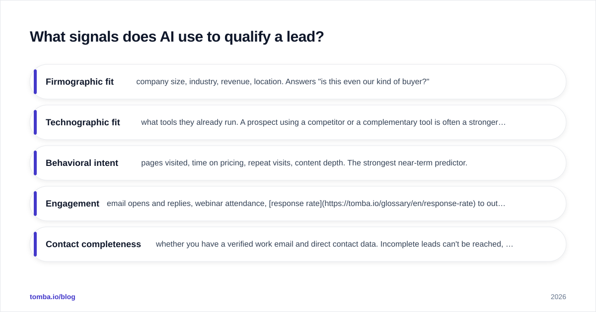 Diagram: What signals does AI use to qualify a lead