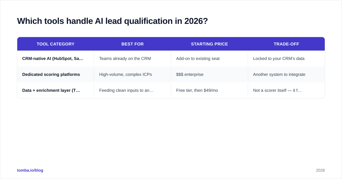 Diagram: Which tools handle AI lead qualification in 2026
