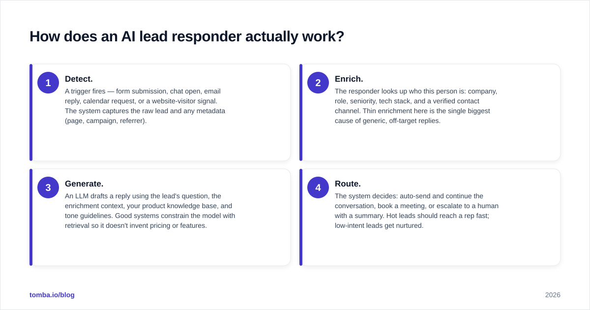 Diagram: How does an AI lead responder actually work