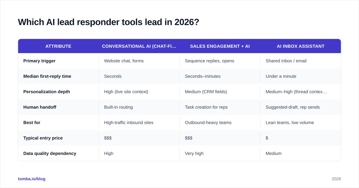 Diagram: Which AI lead responder tools lead in 2026