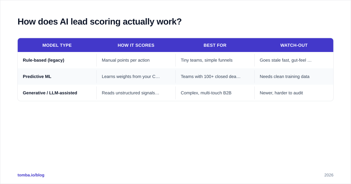 Diagram: How does AI lead scoring actually work