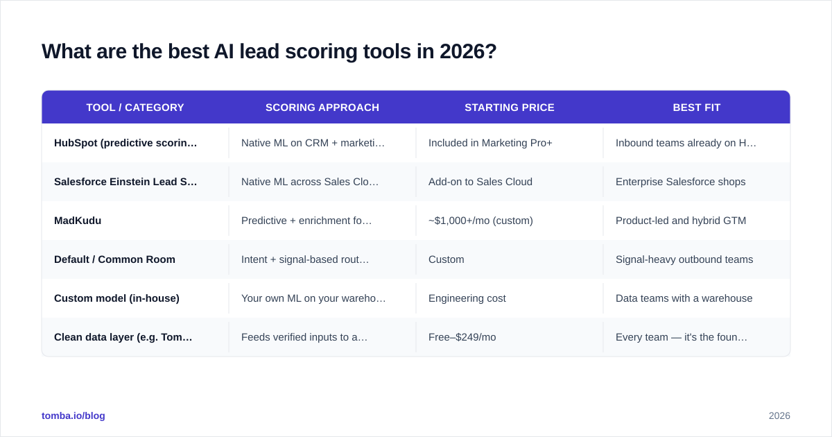 Diagram: What are the best AI lead scoring tools in 2026
