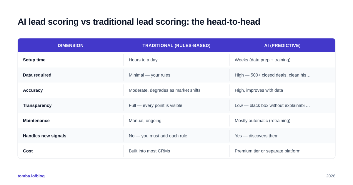 Diagram: AI lead scoring vs traditional lead scoring: the head-to-head