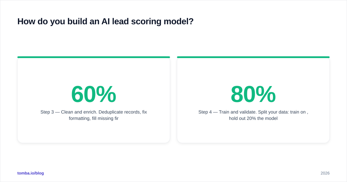 Diagram: How do you build an AI lead scoring model