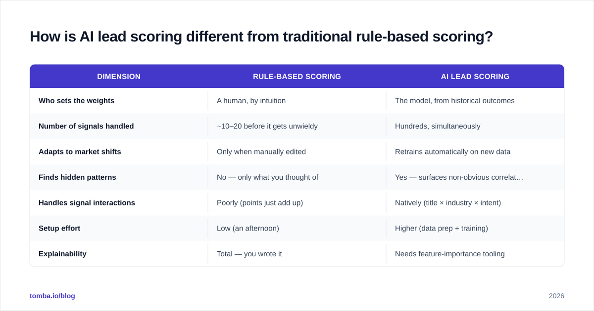 Diagram: How is AI lead scoring different from traditional rule-based scoring