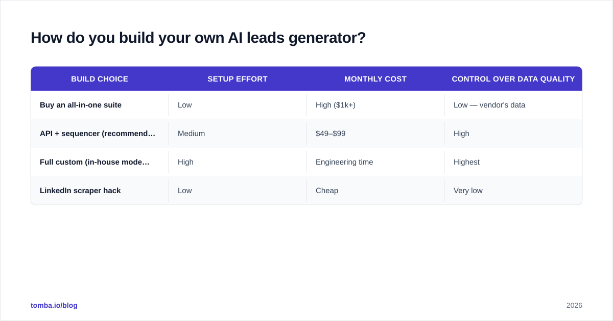 Diagram: How do you build your own AI leads generator