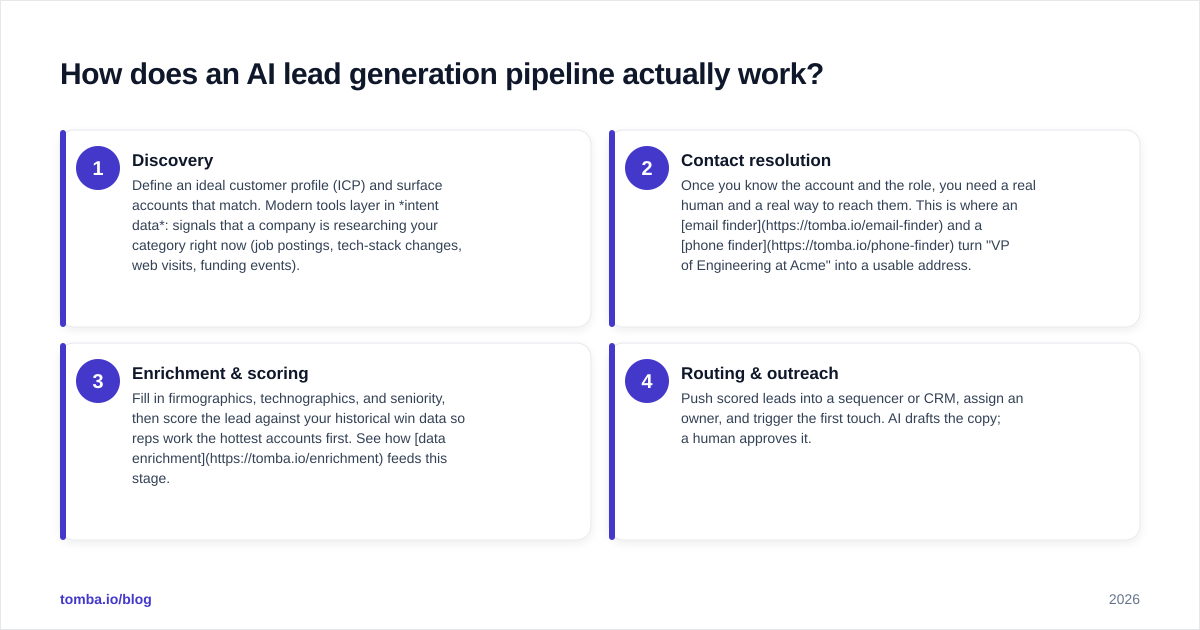 Diagram: How does an AI lead generation pipeline actually work