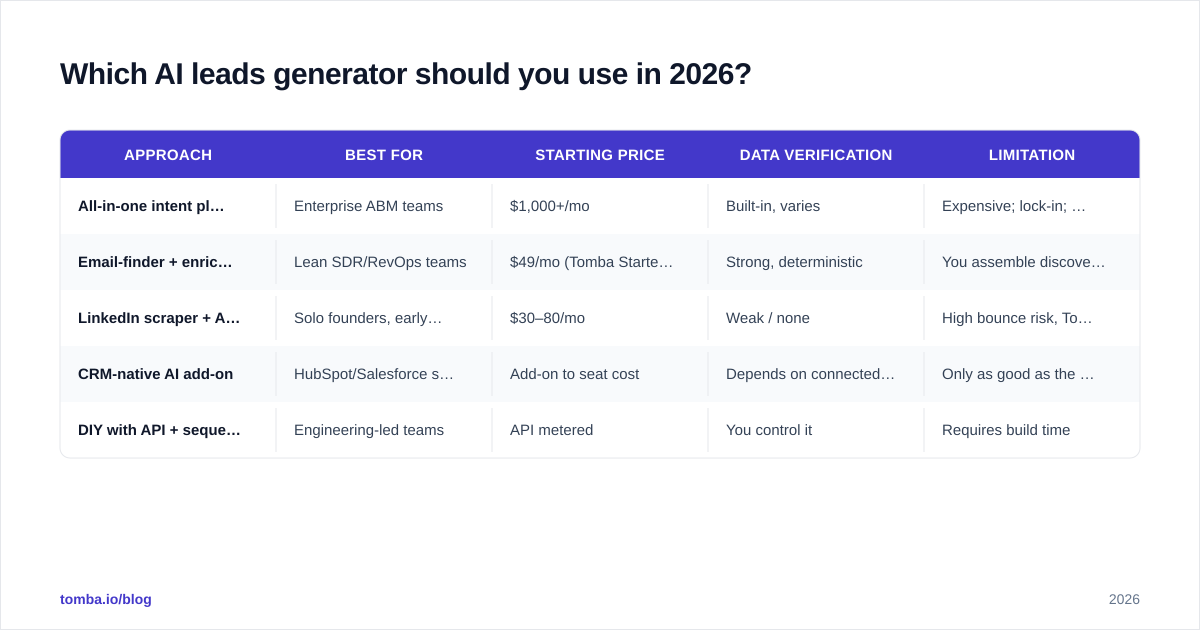 Diagram: Which AI leads generator should you use in 2026