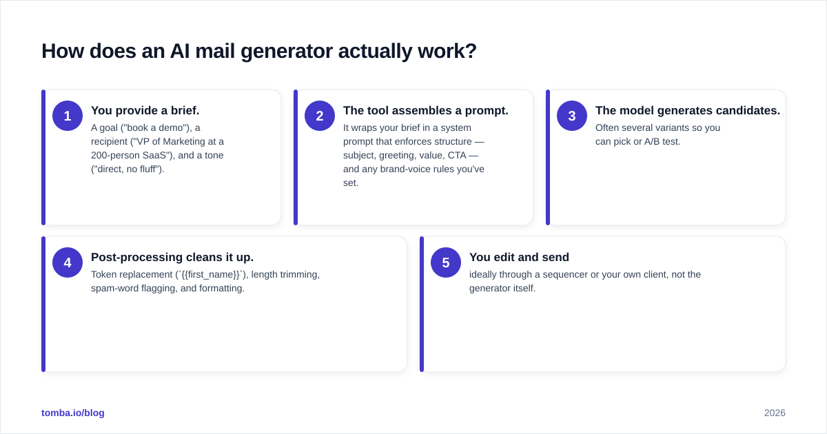Diagram: How does an AI mail generator actually work