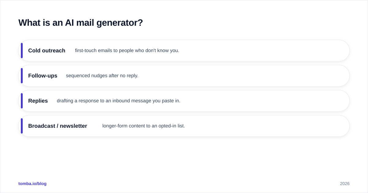Diagram: What is an AI mail generator