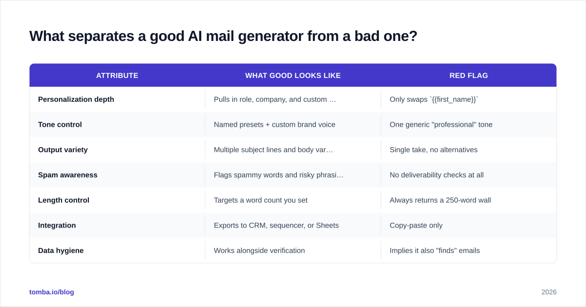 Diagram: What separates a good AI mail generator from a bad one