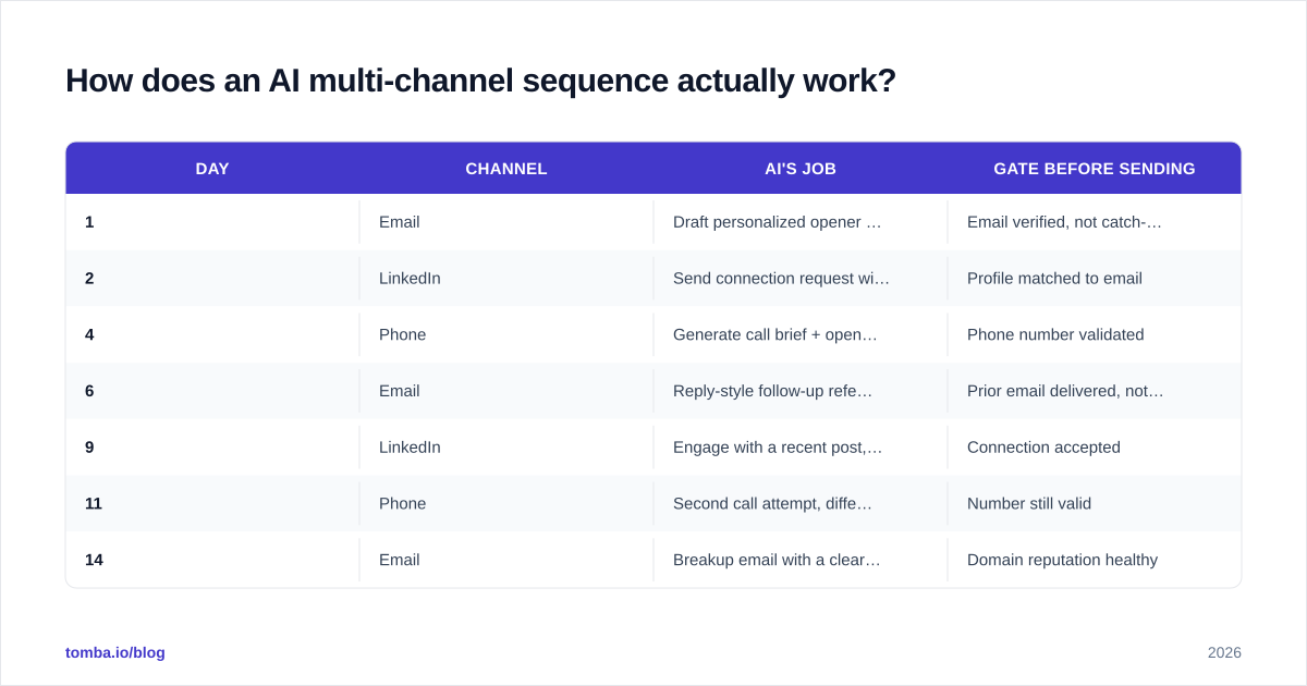 Diagram: How does an AI multi-channel sequence actually work