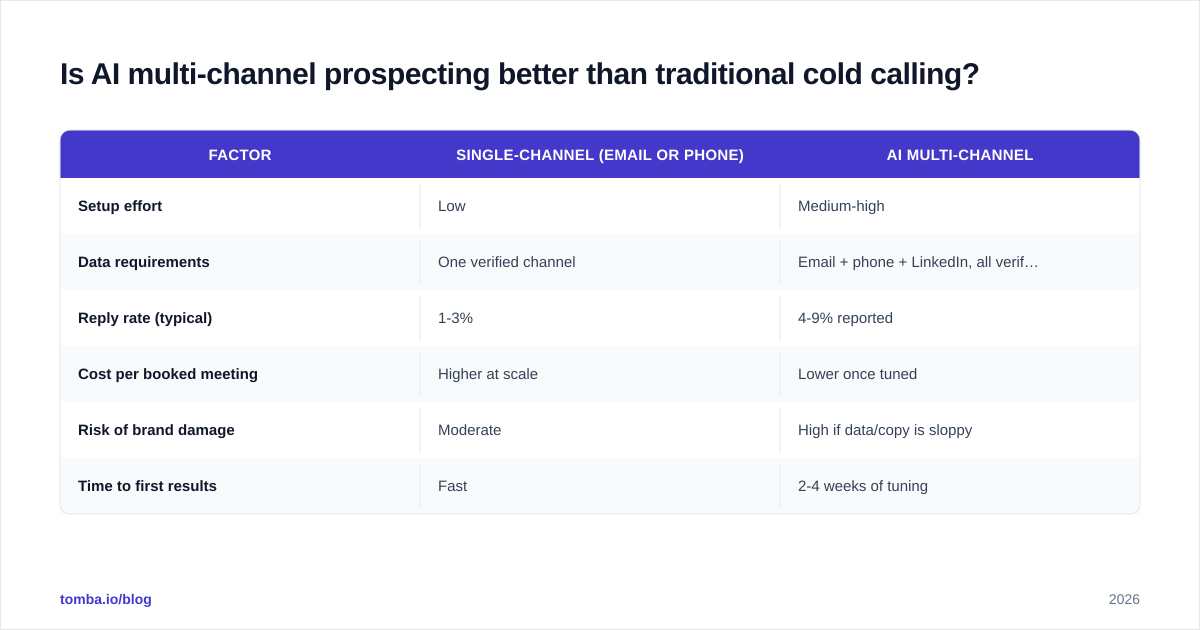 Diagram: Is AI multi-channel prospecting better than traditional cold calling