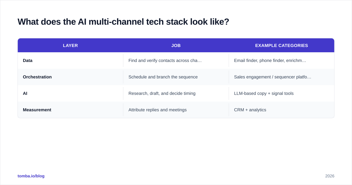 Diagram: What does the AI multi-channel tech stack look like