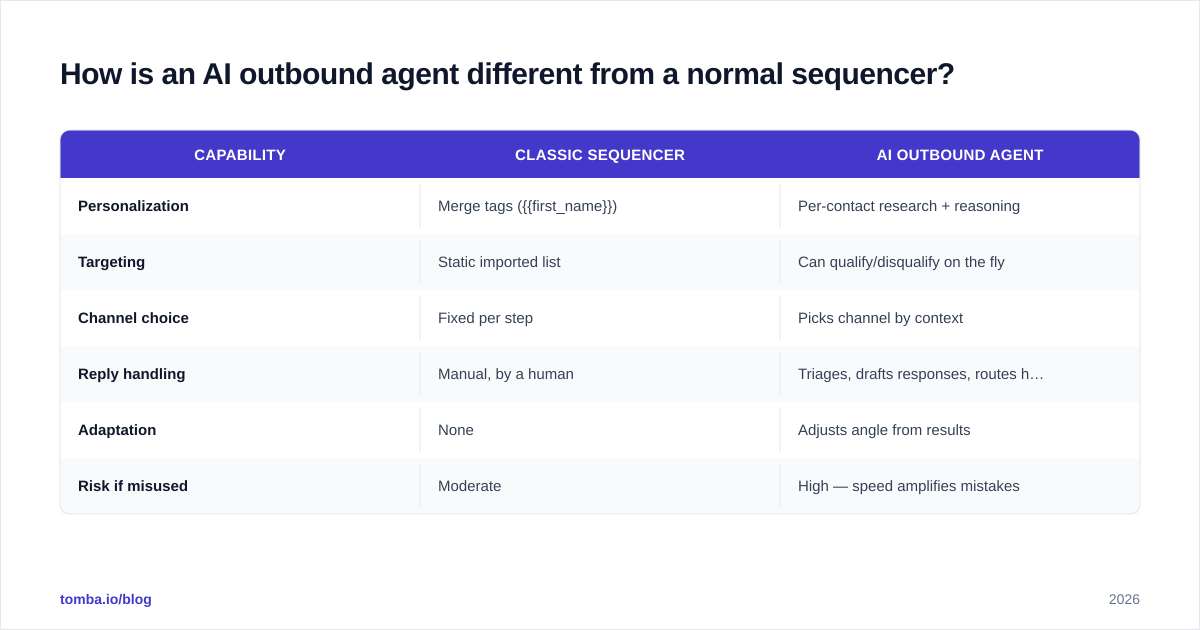 Diagram: How is an AI outbound agent different from a normal sequencer