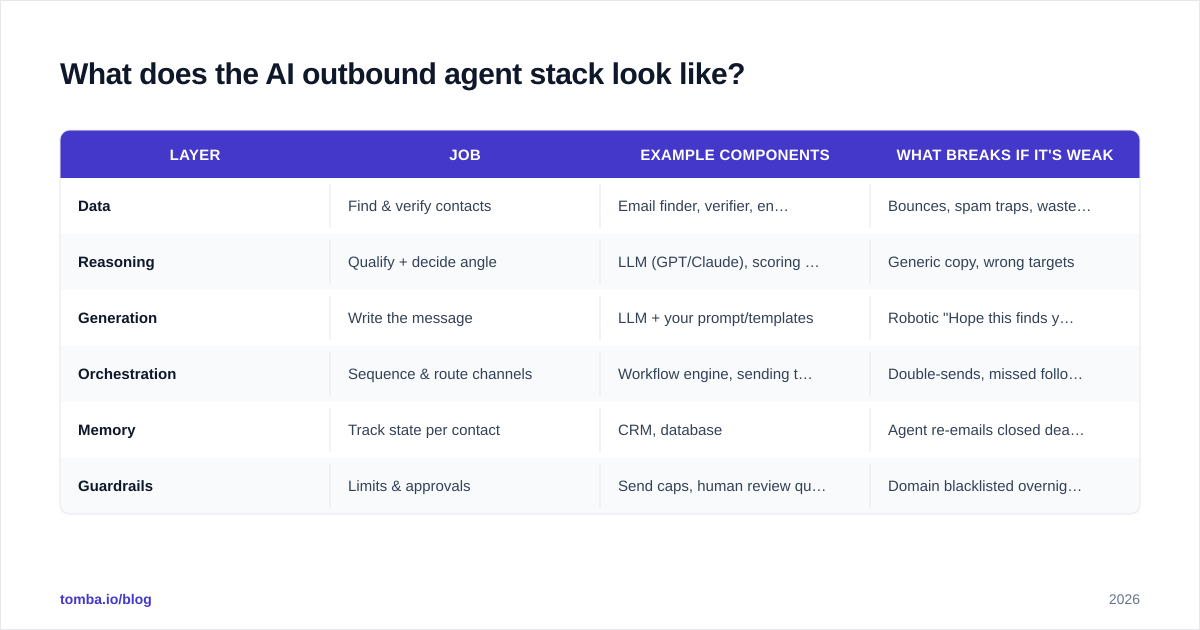 Diagram: What does the AI outbound agent stack look like
