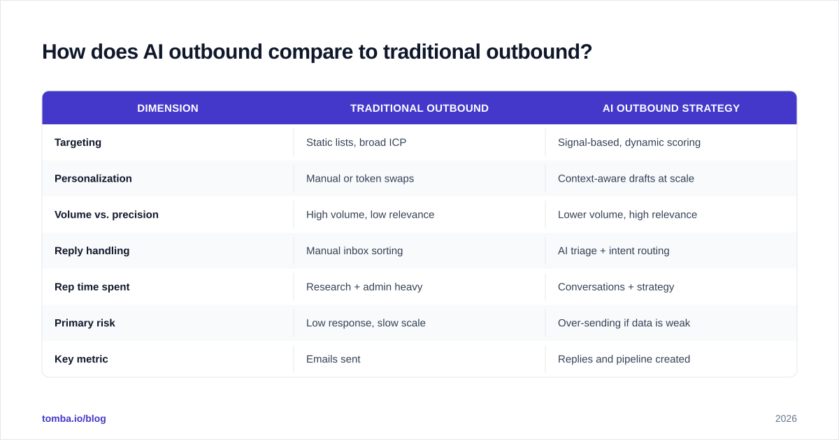 Diagram: How does AI outbound compare to traditional outbound