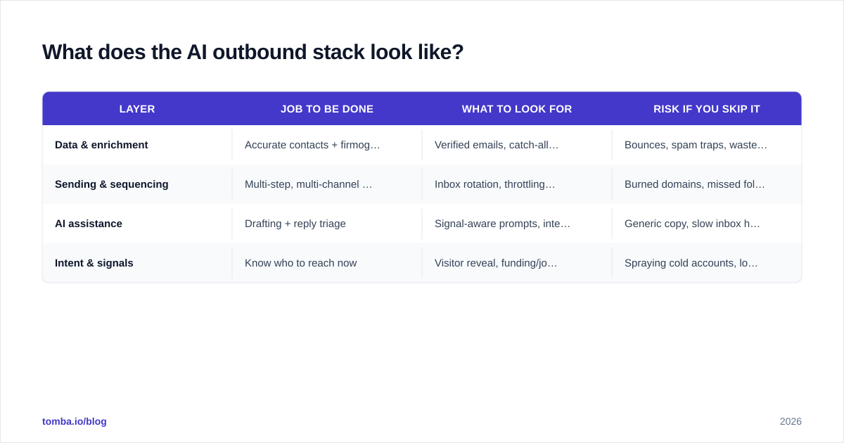 Diagram: What does the AI outbound stack look like