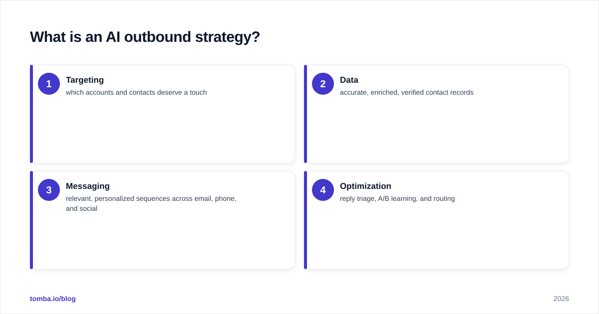 Diagram: What is an AI outbound strategy
