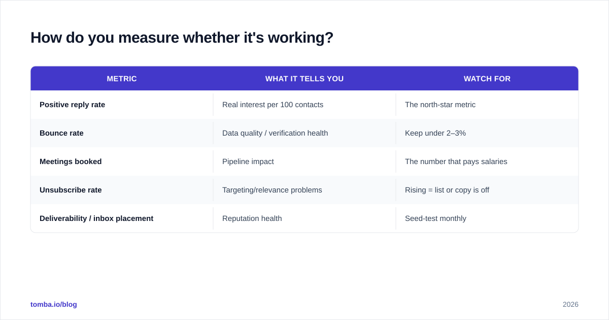 Diagram: How do you measure whether it's working