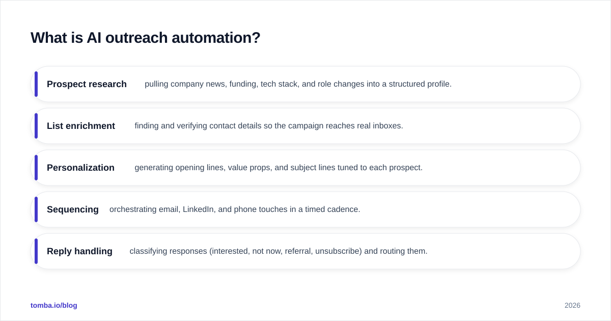Diagram: What is AI outreach automation