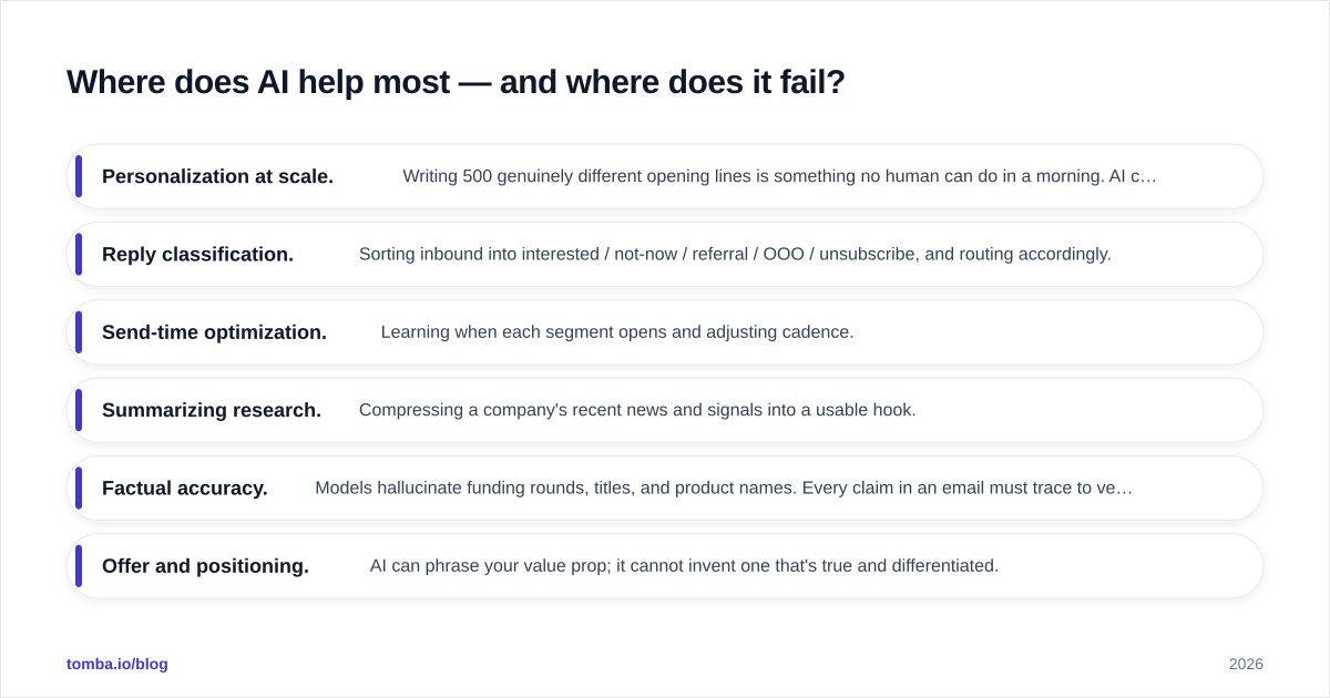 Diagram: Where does AI help most — and where does it fail