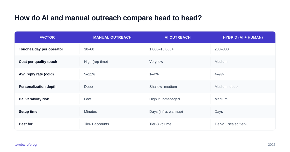 Diagram: How do AI and manual outreach compare head to head