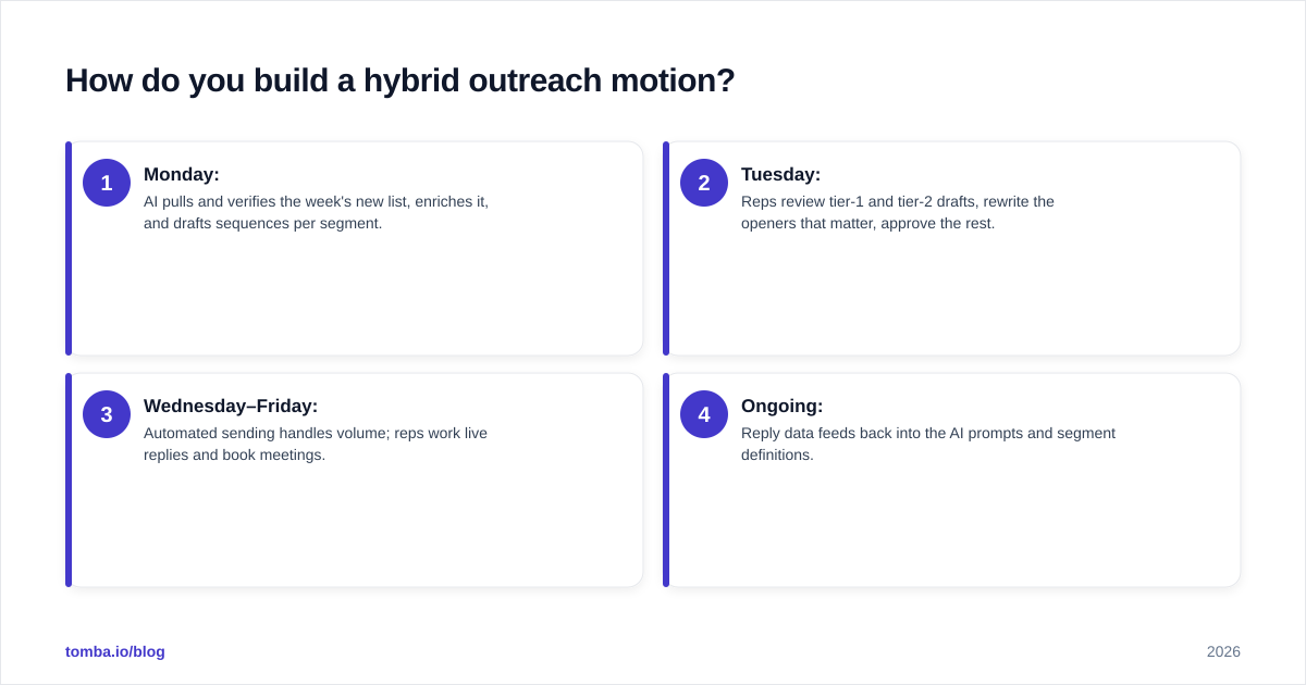 Diagram: How do you build a hybrid outreach motion