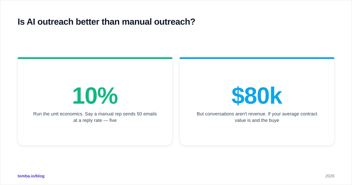 Diagram: Is AI outreach better than manual outreach