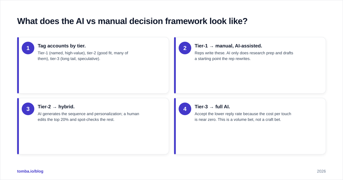 Diagram: What does the AI vs manual decision framework look like