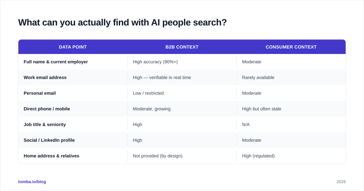 Diagram: What can you actually find with AI people search