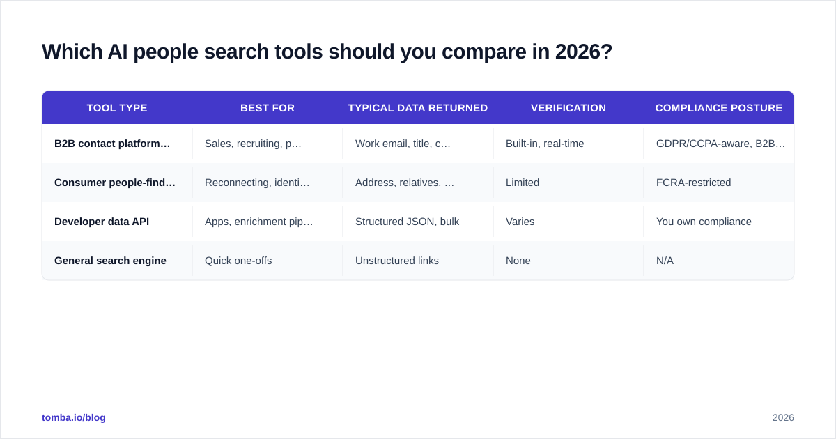 Diagram: Which AI people search tools should you compare in 2026