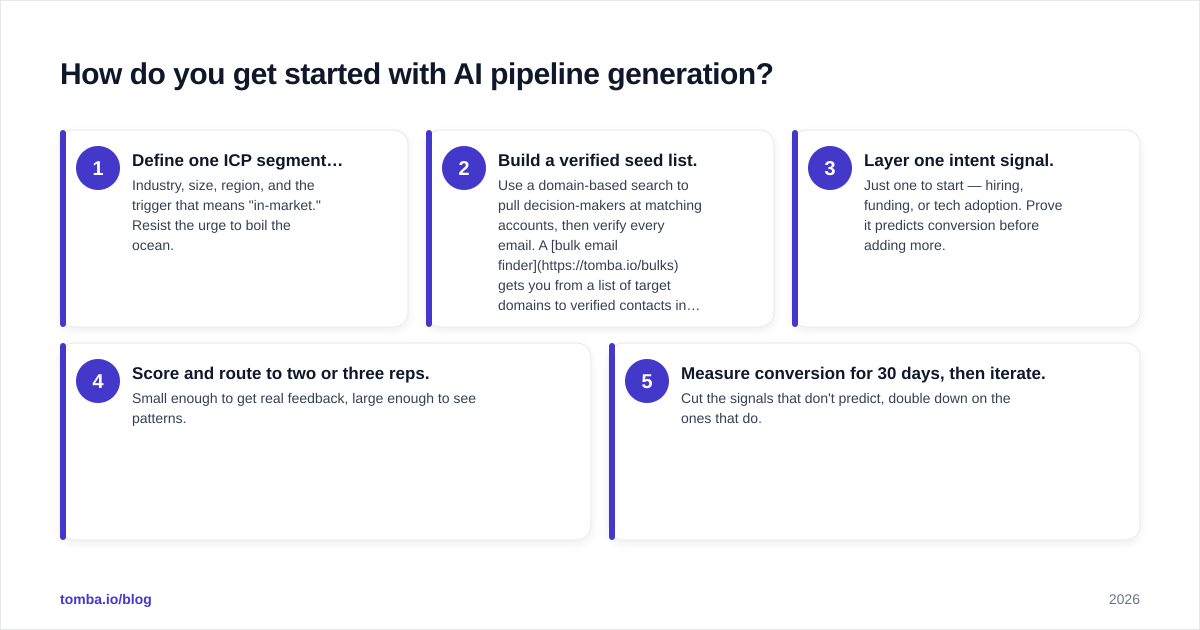 Diagram: How do you get started with AI pipeline generation