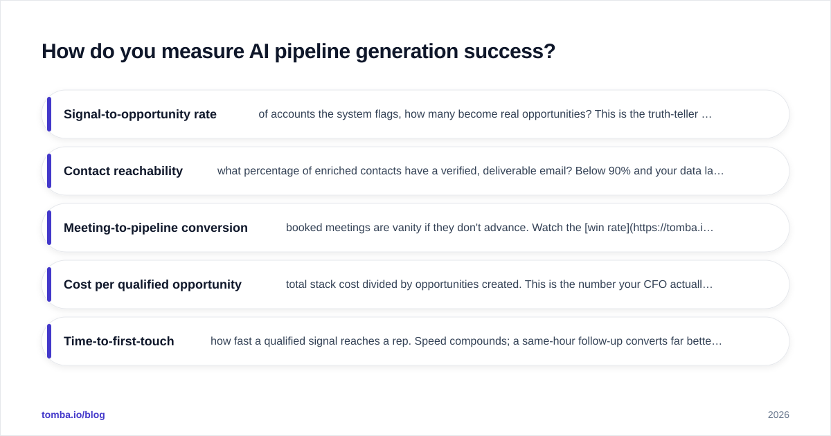 Diagram: How do you measure AI pipeline generation success