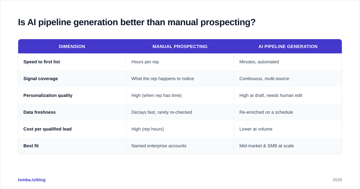 Diagram: Is AI pipeline generation better than manual prospecting