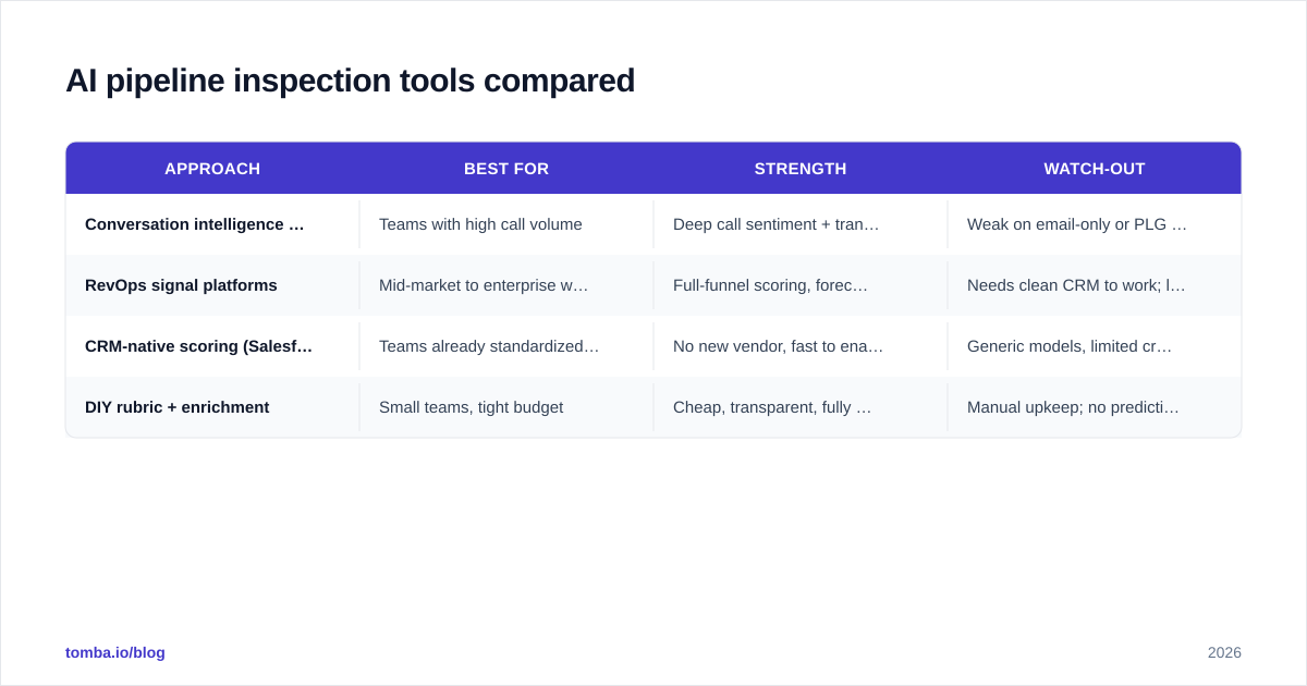 Diagram: AI pipeline inspection tools compared