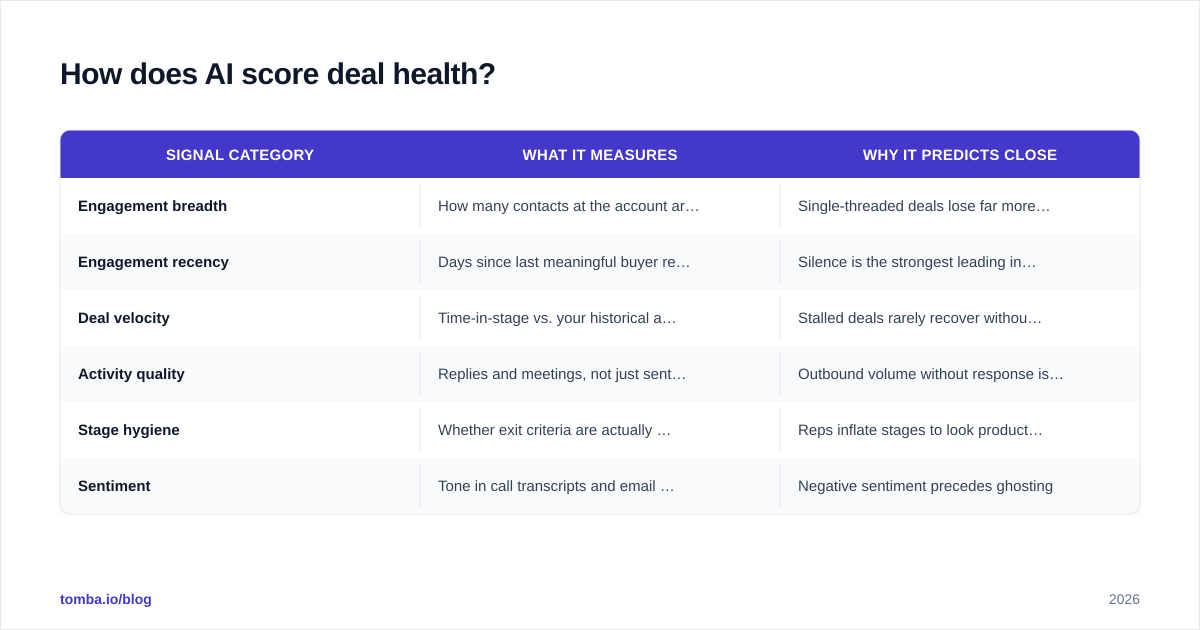 Diagram: How does AI score deal health