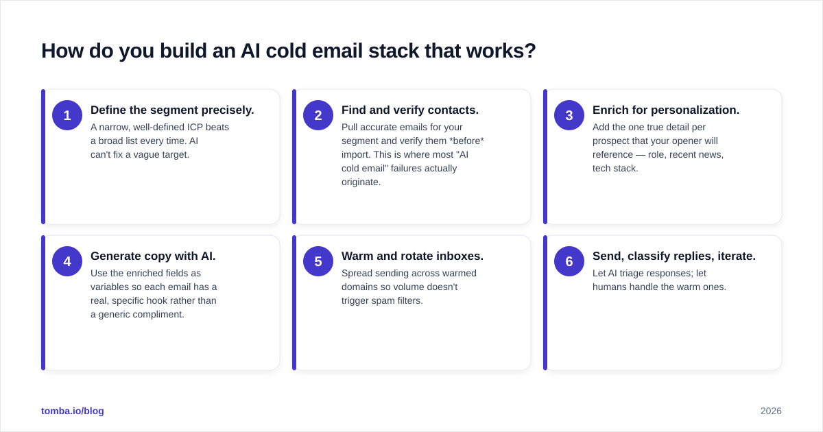 Diagram: How do you build an AI cold email stack that works
