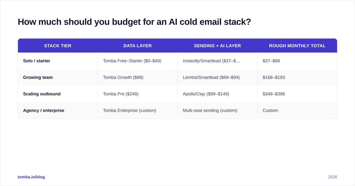Diagram: How much should you budget for an AI cold email stack
